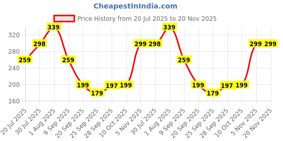 amazon.in Eyeliner Tool, Silicone Eyeliner Brush, Easy No-Skip Eyeliner,Black Eyeliner Applicator Tool, Long Lasting Eyeliner, Perfect tool for Daily Makeup and Special Occasions, Ideal Gift for Women Price History Graph from 20 Jul 2025 to 19 Nov 2025