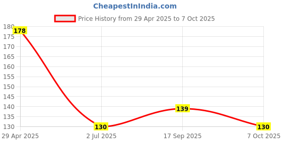 amazon.in Eyeshadow Palette with Brush Set Combo of Rose Gold Remastered Edition Eye Shadow Pallet with Black Foundation Brush For Face Makeup Price History Graph from 29 Apr 2025 to 7 Oct 2025