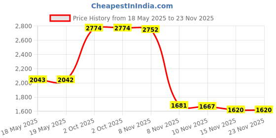 amazon.in Eyeshadow Palettes Acrylic Makeup Organizer（large,clear） Price History Graph from 18 May 2025 to 23 Nov 2025