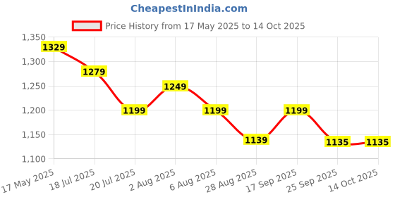 amazon.in EYESIGN Kids Toy Train Battery Operated Adventure Train Set with Light & Sound, Over-Bridge & Tunnel Cave and Tracks (Toy Train) Price History Graph from 17 May 2025 to 14 Oct 2025