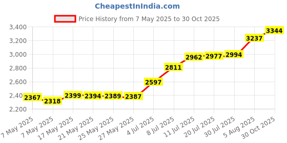 amazon.in Eyeskey Universal 42mm Roof Prism Binoculars Case, Essential Accessory for Your Valuable Binoculars, and Durable Price History Graph from 7 May 2025 to 30 Oct 2025
