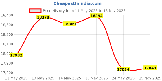amazon.in Eyes.sys 428oz-in Closed Loop Stepper Motor Kit, 3Nm/428oz.in Nema23 57HSZ3N & 24-80VDC HSS57 Driver Power Cable Encoder Price History Graph from 11 May 2025 to 15 Nov 2025