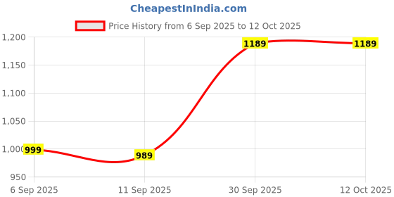 amazon.in EYETECH 1080p HD Bulb Light Wireless IP Camera, Fish Eye 360 Degree Panoramic Mini Lamp IR Home Security Wireless CCTV Camera (Light Camera R) Price History Graph from 6 Sep 2025 to 12 Oct 2025
