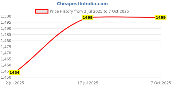 amazon.in Eyetech 360 Bulb Camera Indoor WiFi Full HD Bulb Shape Fisheye 360° Panoramic Wireless WiFi IP CCTV Security Camera (ET1) Price History Graph from 2 Jul 2025 to 7 Oct 2025