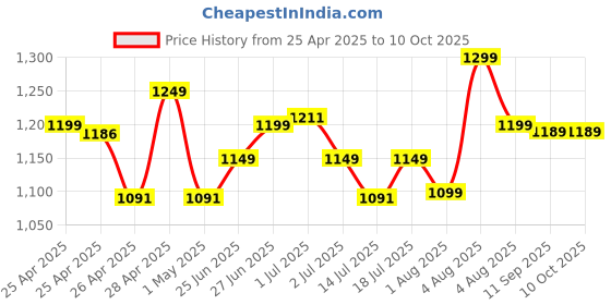 amazon.in Eyetech 360 Light Bulb Wireless IP WiFi Camera, Bulb Camera 360 1080p WiFi Auto Rotation Fish Eye 360 Degree Panoramic Mini Lamp IR CCTV 1080p Home Security Light Wireless CCTV Camera Price History Graph from 25 Apr 2025 to 10 Oct 2025