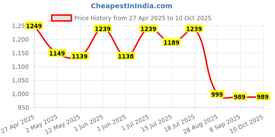 amazon.in Eyetech 360 Light Bulb Wireless IP WiFi Camera, Bulb Camera 360 1080p WiFi Auto Rotation Fish Eye 360 Degree Panoramic Mini Lamp IR CCTV 1080p Video Home Security Light Wireless Camera Price History Graph from 27 Apr 2025 to 9 Oct 2025