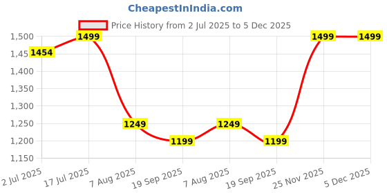 amazon.in generic Eyetech 360 V380 Pro Outdoor | Ip66 Waterproof | Colour Night Vision | Led Lights & Alarm | Smart Motion Detection | Outdoor CCTV Security Camera - Wireless, 1080P (Black Light Camera) generic Price History Graph from 2 Jul 2025 to 5 Dec 2025