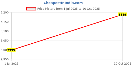 amazon.in EYETECH 360 Wi-Fi Camera 6MP WiFi Camera Outdoor/Indoor with bidirectional Voice, Intelligent Alarm, Smart surviellance, Motion and Human Detection(Dual Lens PTZ Camera) Price History Graph from 1 Jul 2025 to 10 Oct 2025