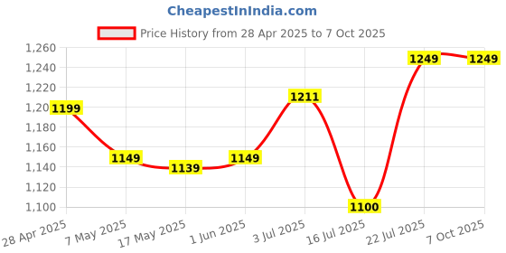 amazon.in Eyetech 360 Wi-Fi Camera CCTV Camera 1080p Wireless PTZ Bulb Shape V380 Pro | Indoor 360° Smart Home Security Camera Light Vision 24x7 Continuous Recording with Motion Sensor LED Lights (Mini PTZ) Price History Graph from 28 Apr 2025 to 6 Oct 2025