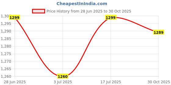 amazon.in generic EYETECH 360 wi-fi Mini IP PTZ Camera CCTV Security Surveillance with Two Way Audio Colour Night Vision Indoor & Outdoor Use (Mini PTZ) generic Price History Graph from 28 Jun 2025 to 30 Oct 2025