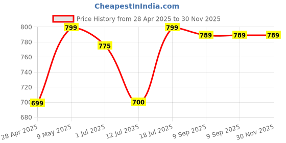 amazon.in generic EYETECH 360 WiFi Security Camera for Home Outdoor High HD Focus Spy Magnet Mini Spy WiFi Magnetic Live Stream Night Vision IP Wireless 1080P Audio Video Hidden CCTV Camera generic Price History Graph from 28 Apr 2025 to 30 Nov 2025