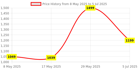 amazon.in generic EYETECH 360 Wireless Indoor Smart Home Security 1080p CCTV Camera 24x7 Continuous Recording with Motion Sensor & Auto Tracking Smart Motion Human Detection and Alarm, CCTV Camera generic Price History Graph from 8 May 2025 to 5 Jul 2025