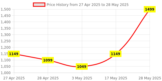 amazon.in EYETECH 360 Wireless Indoor Smart Home Security 1080p CCTV Camera 24x7 Continuous Recording with Motion Sensor & Auto Tracking Smart Motion Human Detection and Alarm, CCTV Camera, CCTV Camera 360 Price History Graph from 27 Apr 2025 to 28 May 2025