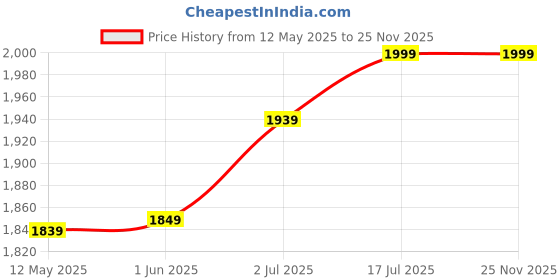 amazon.in EYETECH 4K Full HD Pen Camera Indoor Outdoor Hidden Ultra Small Camera Support 128GB Micro SD Card Long Battery Backup Audio & Video Recording Pen for Security Purpose Price History Graph from 12 May 2025 to 24 Nov 2025