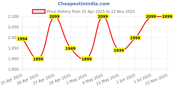 amazon.in EYETECH CE-16 Charger Camera HD Mini USB Wall Charger Camera HD 1080P Video Audio Secret Recording with Loop and Motion Detection Cam for Nanny, Home, Office, Shop Price History Graph from 25 Apr 2025 to 21 Nov 2025
