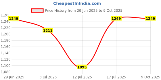amazon.in EYETECH Light Bulb Wireless Bulb Camera 360 1080p WiFi Auto Rotation Fish Eye 360 Degree Panoramic Mini Lamp IR CCTV 1080p Home Security Light Wireless CCTV Security Camera Price History Graph from 29 Jun 2025 to 8 Oct 2025