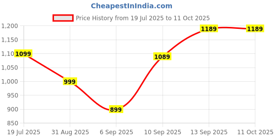 amazon.in EYETECH Light Bulb Wireless IP WiFi, Bulb Camera 360 1080p WiFi Auto Rotation Fish Eye 360 Degree Panoramic Mini Lamp IR CCTV 1080p Video Home Security Light Wireless Camera Price History Graph from 19 Jul 2025 to 10 Oct 2025