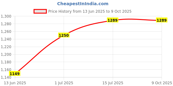 amazon.in Eyetech Smart Wi-fi Wireless IP CCTV Security Camera Light Vision, Remote Indoor 1080p V380 Pro App 360 Degree Watch Live Streaming Mini Dome PTZ Camera Price History Graph from 13 Jun 2025 to 8 Oct 2025