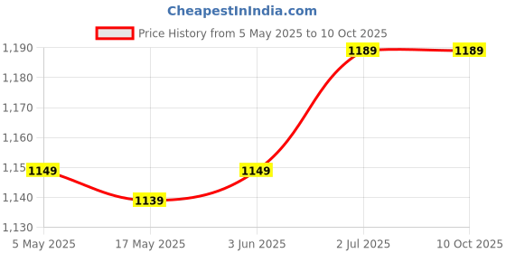 amazon.in EYETECH Video Camcorder Light Bulb Wireless Bulb Camera 360 1080p WiFi Auto Rotation Fish Eye 360 Degree Panoramic Mini Lamp IR CCTV 1080p Home Security Light Wireless Price History Graph from 5 May 2025 to 10 Oct 2025