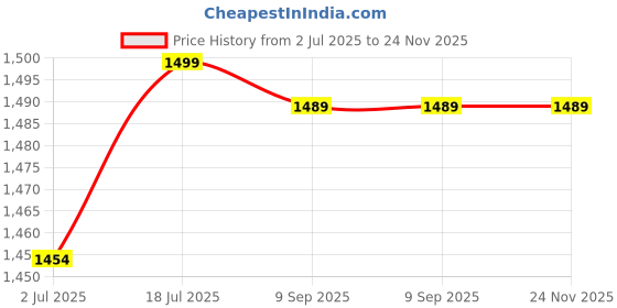 amazon.in EYETECH Wi-Fi Full Ultra HD 1080P CCTV Smart Security IP Camera Led Bulb with Holder Light Vision Indoor Wireless Panoramic Fish Eye Shape V380 Pro (Bulb Camera) Price History Graph from 2 Jul 2025 to 24 Nov 2025