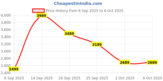 amazon.in EYETECH WiFi 1080 P Security Camera, 2-Way Voice Call 10-15m Human Ear Level Pickup, 6MP Motion Detection 110-240V Rotatable IP66 Surveillance Camera for Outdoor (Dual Lens PTZ K-805) Price History Graph from 6 Sep 2025 to 5 Oct 2025