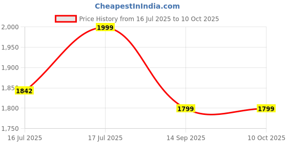 amazon.in generic Eyetech WiFi Dual Wireless Camera, HD Live View Bullet PTZ Control, Two Way Talk, Color Light Vision, AI Human Detection Indoor Outdoor Security Camera generic Price History Graph from 16 Jul 2025 to 9 Oct 2025