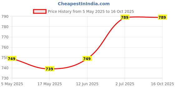 amazon.in Eyetech Wireless WiFi, HD 1080p Mini Portable Security Camera, Cameras with Indoor Video Recorder, Small Low Light Vision Price History Graph from 5 May 2025 to 15 Oct 2025