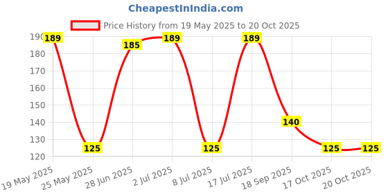 amazon.in EYETEX DAZLLER Matte Eyeliner Pen Waterproof 2gm (black) Price History Graph from 19 May 2025 to 19 Oct 2025