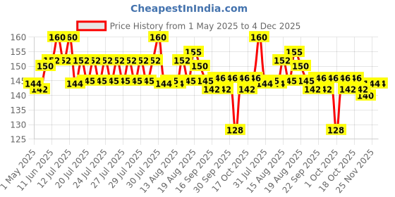 amazon.in Eyetex Divyaa Kumkum 11 in 1|Multi Colour Liquid Bindi for Women & Girls|Skin-Friendly|17g (Multicolour, Pack of 2) eyetex Price History Graph from 1 May 2025 to 4 Dec 2025