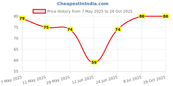 amazon.in eyetex pallavi Eyetex Kajal Stick Black, Matte Finish, Irritation-Free, Natural Pigments & Waxes, Popular for over 80 years Pack of 4 Black : Eyetex kajal for women eyetex pallavi Price History Graph from 7 May 2025 to 29 Oct 2025