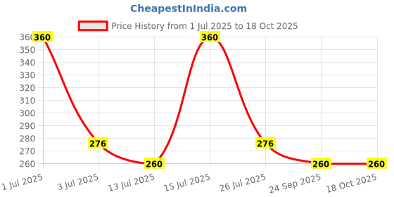 amazon.in Eyetex Kajal Supreme Herbally Enhanced, 1.5g, Pack of 6, Whole Sale Pack, Deep Black Matte Finish, Smudge-Proof, Water-Resistant, Vegan, Extracts of Aloe & Carnauba, 6-hr stay, Built-In Sharpener. Price History Graph from 1 Jul 2025 to 18 Oct 2025