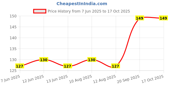 amazon.in EYETEX PALLAVI BINDI 8 BLACK PACK OF 10 Price History Graph from 7 Jun 2025 to 16 Oct 2025