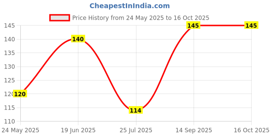 amazon.in EYETEX PALLAVI BINDI P4 MAROON PACK OF 10pcs Price History Graph from 24 May 2025 to 16 Oct 2025