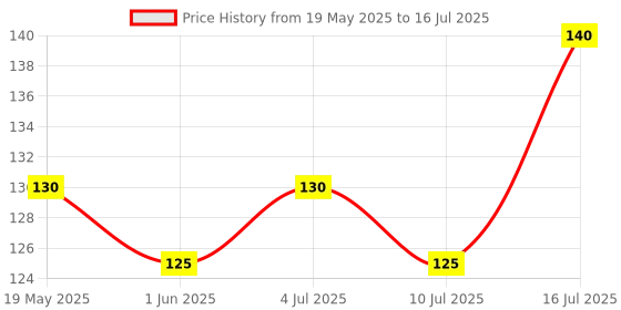 amazon.in generic EYETEX PALLAVI BINDI P5 MAROON PACK OF 10pcs generic Price History Graph from 19 May 2025 to 16 Jul 2025