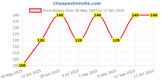 amazon.in EYETEX PALLAVI BINDI P6 BLACK PACK OF 10pcs Price History Graph from 30 May 2025 to 15 Oct 2025