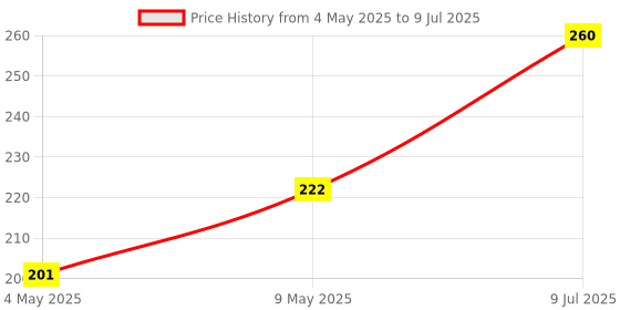 amazon.in Eyetex Pallavi Sticker Bindi/Pottu|Round|Aloe Vera & Papaya Extracts|Breathable Non-Irritating Velvet Fabric|P2A|Maroon|20 Flaps Price History Graph from 4 May 2025 to 9 Jul 2025