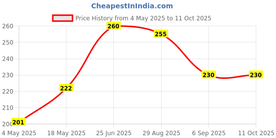 amazon.in Eyetex Pallavi Sticker Bindi/Pottu|Round|Aloe Vera & Papaya Extracts|Breathable Non-Irritating Velvet Fabric|P2|Maroon|20 Flaps Price History Graph from 4 May 2025 to 11 Oct 2025