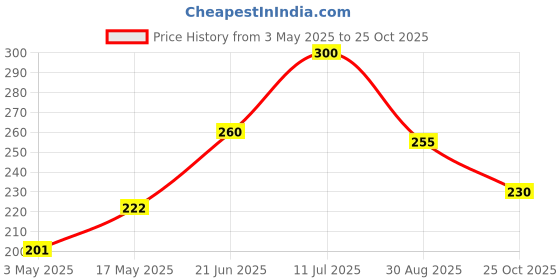 amazon.in Eyetex Pallavi Sticker Bindi/Pottu|Round|Aloe Vera & Papaya Extracts|Breathable Non-Irritating Velvet Fabric|P4A|Dark Maroon|20 Flaps Price History Graph from 3 May 2025 to 25 Oct 2025