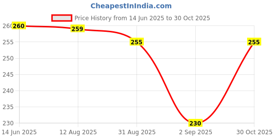 amazon.in Eyetex Pallavi Sticker Bindi/Pottu|Round|Aloe Vera & Papaya Extracts|Breathable Non-Irritating Velvet Fabric|P5|Dark Maroon|20 Flaps Price History Graph from 14 Jun 2025 to 30 Oct 2025