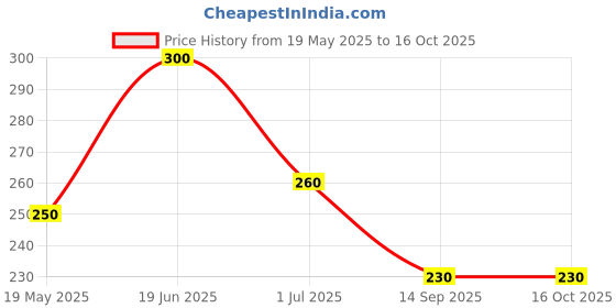 amazon.in Eyetex Pallavi Sticker Bindi/Pottu|Round|Aloe Vera & Papaya Extracts|Breathable Non-Irritating Velvet Fabric|P5|Light Maroon|20 Flaps Price History Graph from 19 May 2025 to 15 Oct 2025