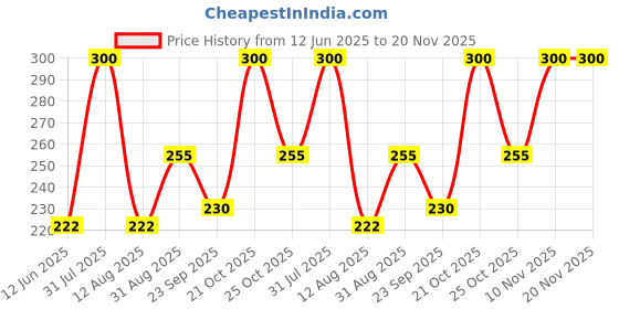 amazon.in Eyetex Pallavi Sticker Bindi/Pottu|Round|Aloe Vera & Papaya Extracts|Breathable Non-Irritating Velvet Fabric|P6|Black|20 Flaps Price History Graph from 12 Jun 2025 to 20 Nov 2025
