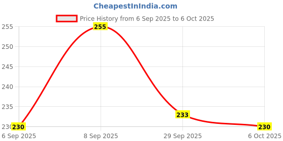 amazon.in Eyetex Pallavi Sticker Bindi/Pottu|Round|Aloe Vera & Papaya Extracts|Breathable Non-Irritating Velvet Fabric|P8|Light Maroon|20 Flaps Price History Graph from 6 Sep 2025 to 6 Oct 2025