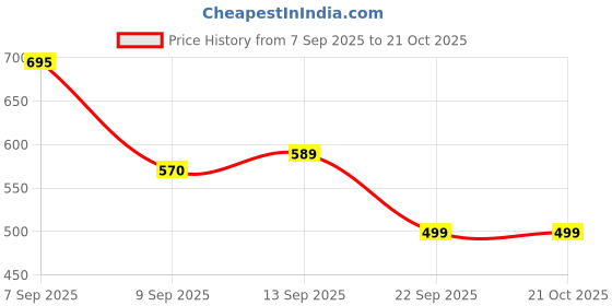 amazon.in chumbak Eyewear Case Box for Women, Specs Case, Sunglass Cover and Organizer Box for Ladies/Girls, Sunglass Organizer, Spectacle Box, Stylish Glasses Cover, Protective Eyewear Case chumbak Price History Graph from 7 Sep 2025 to 21 Oct 2025