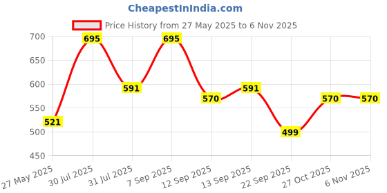 amazon.in chumbak Eyewear Case for Women | Spectacle Box | Sunglass Organizer and Cover | Stylish Glass Case for Specs chumbak Price History Graph from 27 May 2025 to 3 Nov 2025