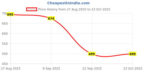 amazon.in chumbak Eyewear Case for Women | Spectacle Box | Sunglass Organizer and Cover | Stylish Glass Case for Specs chumbak Price History Graph from 27 Aug 2025 to 22 Oct 2025