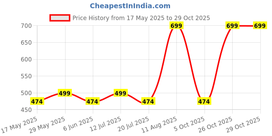 amazon.in kalankit Eyewear Pouch | Sunglass Cover, Eyewear Specs Case Cover | Foldable Trifold Sunglass Case, Portable Spectacle Box | Travel-Friendly Sunglass Pouch, Birthday Gift | Yellow Hues kalankit Price History Graph from 17 May 2025 to 29 Oct 2025