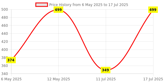 amazon.in Eylure London False Eyelashes - Fluttery Light No. 117 LIGHT & WISPY (FALSE EYELASHES WITH GLUE) | Long Lasting Up To 5 Wears Black Price History Graph from 6 May 2025 to 11 Jul 2025