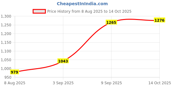amazon.in EYLURE LONDON False Eyelashes - Naturals No. 031 Featherlight Feel Lashes with Adhesive | Reusable Up To 5 Wears | Latex Free Glue Last Up To 18 Hours Price History Graph from 8 Aug 2025 to 14 Oct 2025