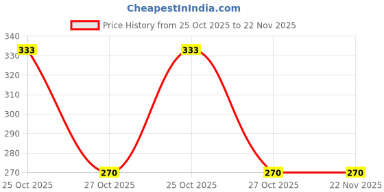 amazon.in rebel collection Eymen I Aviator Non-Polarized Sunglasses | Greyblack Color Frame With Green Color Glass Lens, Free Size rebel collection Price History Graph from 25 Oct 2025 to 22 Nov 2025