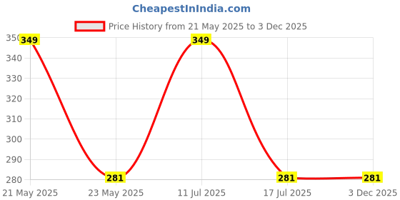 amazon.in eymen i Metal Frame Sunglasses Kabir Singh carryminati Sunglasses for Men and Women Black Lens Black Frame Unisex Sunglass eymen i Price History Graph from 21 May 2025 to 3 Dec 2025